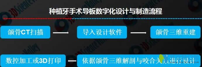 3D導航種植牙制作流程