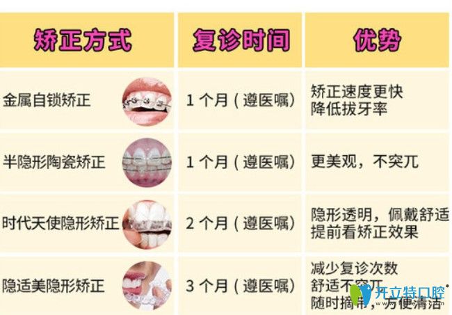 牙齒矯正不同方式復(fù)診時(shí)間及優(yōu)勢(shì)對(duì)比圖