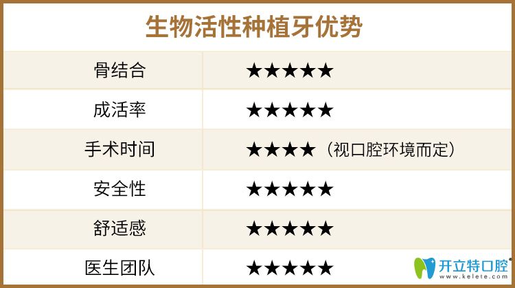 生物活性種植牙優(yōu)勢 生物活性種植牙優(yōu)勢