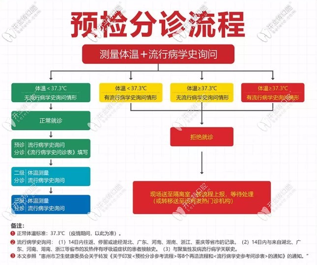 預(yù)約看診流程圖解
