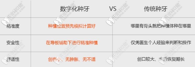 極簡種植牙與傳統(tǒng)種植牙區(qū)別