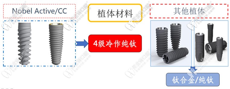 4級冷作純鈦材質(zhì)的諾貝爾種植體