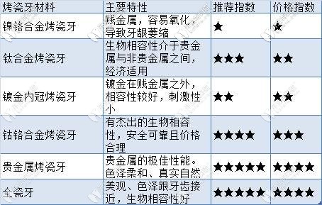 不同材質(zhì)的烤瓷牙優(yōu)劣對(duì)比