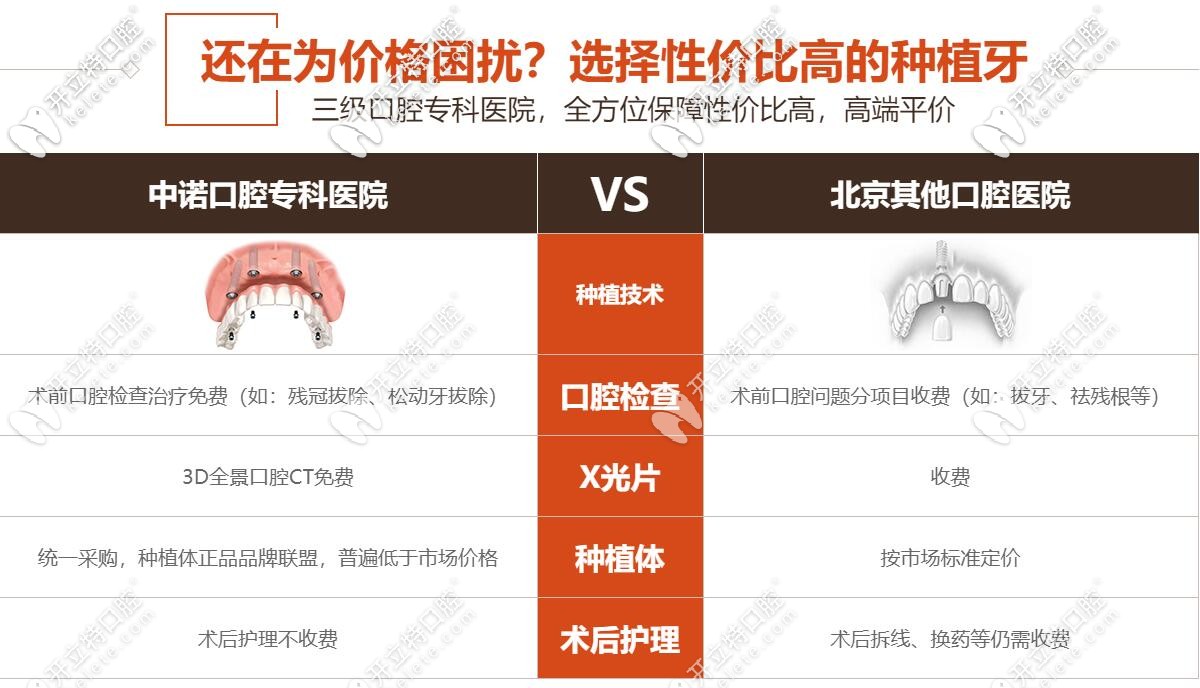 相對其他醫(yī)院中諾口腔的性價比可是超高