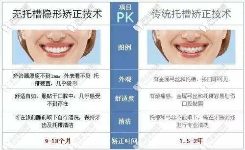 固定矯正和隱形矯正對比