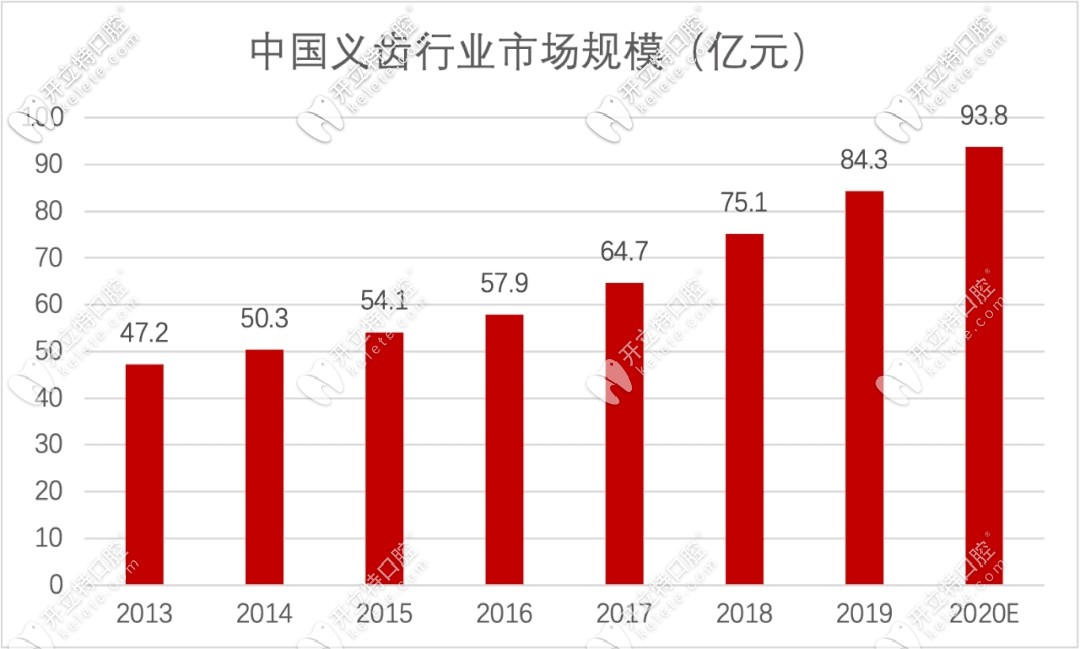 義齒行業(yè)市場(chǎng)規(guī)模