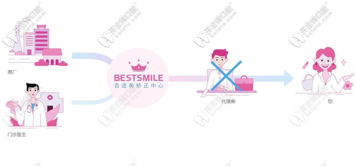 百適美矯正中心銷售模式