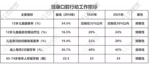 衛(wèi)健委發(fā)布《健康口腔行動方案》工作指標(biāo)