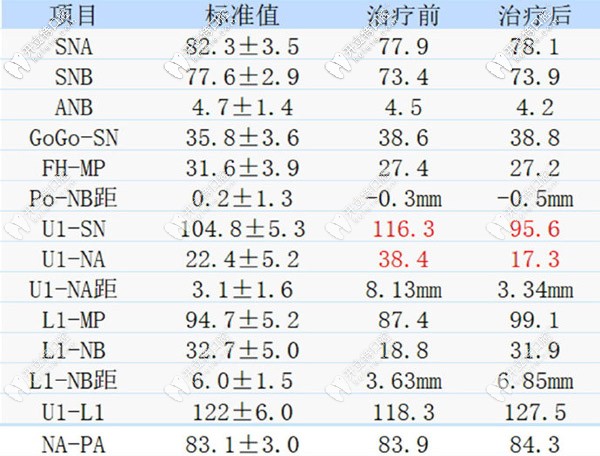 治療前后的數(shù)據(jù)對(duì)比
