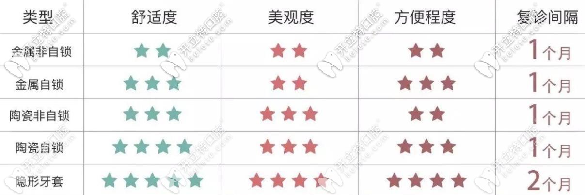 各類牙套的舒適度美觀度對比