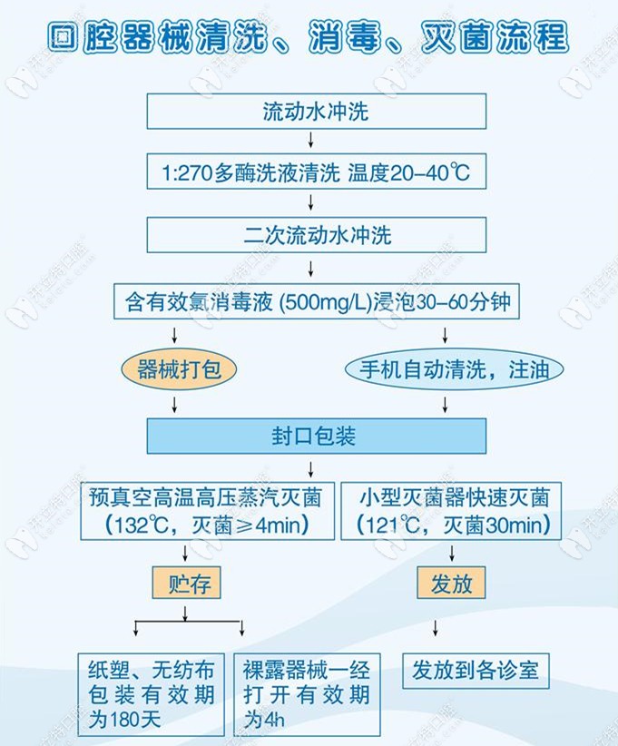 這是口腔機(jī)構(gòu)器械消毒流程 這是口腔機(jī)構(gòu)器械消毒流程