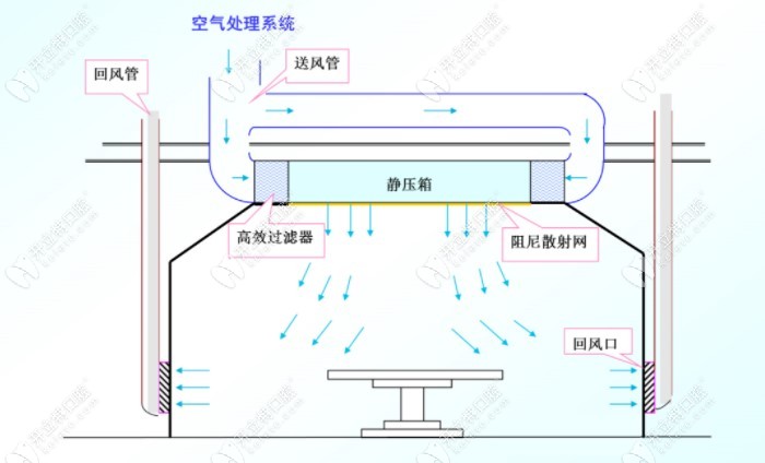 北京維樂口腔萬層流手術室內空氣流動過程