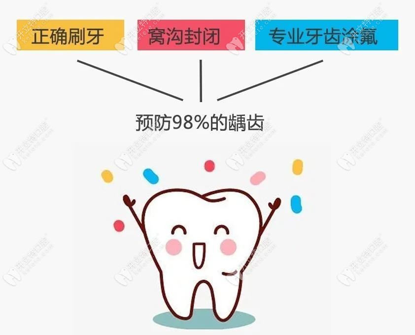 預(yù)防齲齒的方法就是窩溝封閉和涂氟